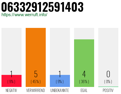 Rufnummer 06332912591403 Telefonnummer 06332912591403