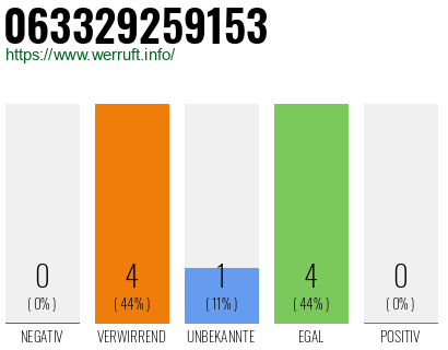 Rufnummer 063329259153 Telefonnummer 063329259153