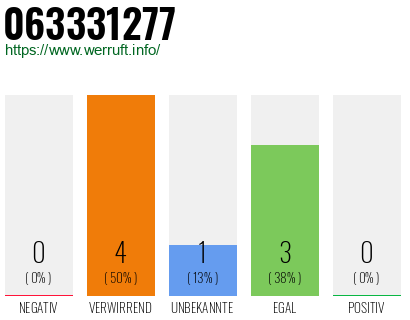 Rufnummer 063331277 Telefonnummer 063331277