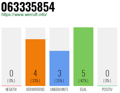 Rufnummer 063335854 Telefonnummer 063335854