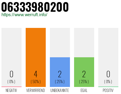 Rufnummer 06333980200 Telefonnummer 06333980200