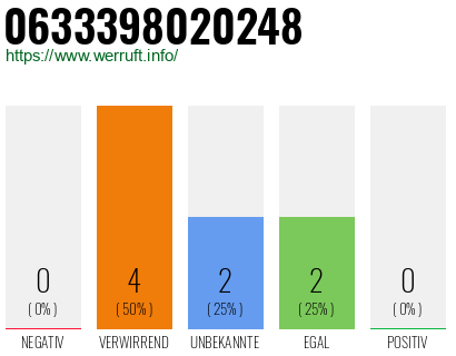 Rufnummer 0633398020248 Telefonnummer 0633398020248