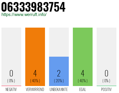 Rufnummer 06333983754 Telefonnummer 06333983754
