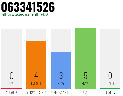 Rufnummer 063341526 Telefonnummer 063341526