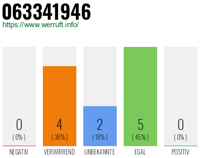 Rufnummer 063341946 Telefonnummer 063341946