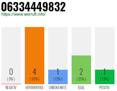 Rufnummer 06334449832 Telefonnummer 06334449832