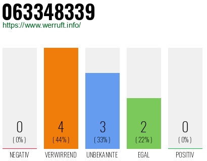 Rufnummer 063348339 Telefonnummer 063348339