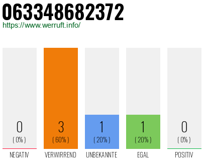 Rufnummer 063348682372 Telefonnummer 063348682372