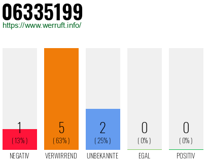 Rufnummer 06335199 Telefonnummer 06335199
