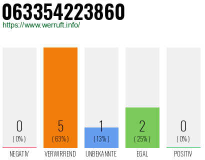 Rufnummer 063354223860 Telefonnummer 063354223860
