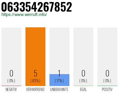 Rufnummer 063354267852 Telefonnummer 063354267852