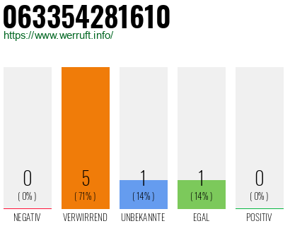 Rufnummer 063354281610 Telefonnummer 063354281610