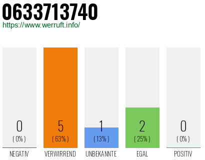 Rufnummer 0633713740 Telefonnummer 0633713740