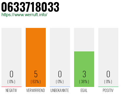 Rufnummer 0633718033 Telefonnummer 0633718033
