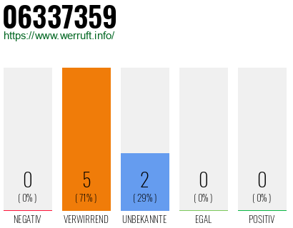 Rufnummer 06337359 Telefonnummer 06337359