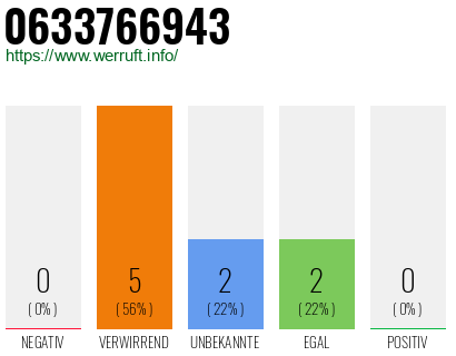 Rufnummer 0633766943 Telefonnummer 0633766943