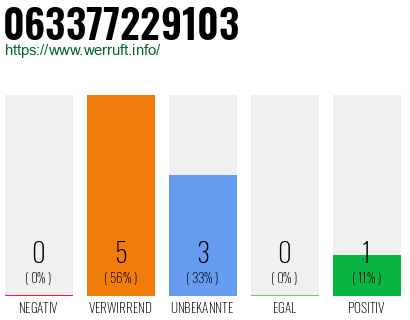 Rufnummer 063377229103 Telefonnummer 063377229103