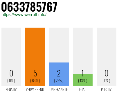 Rufnummer 0633785767 Telefonnummer 0633785767