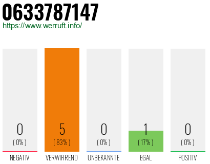 Rufnummer 0633787147 Telefonnummer 0633787147