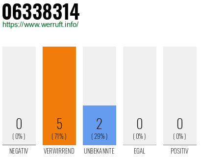 Telefonnummer 06338314