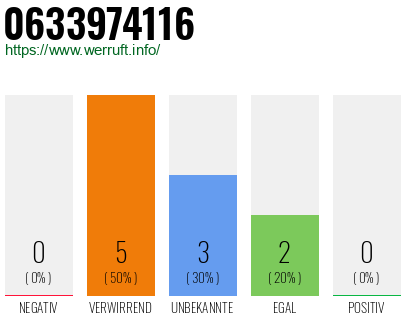 Rufnummer 0633974116 Telefonnummer 0633974116