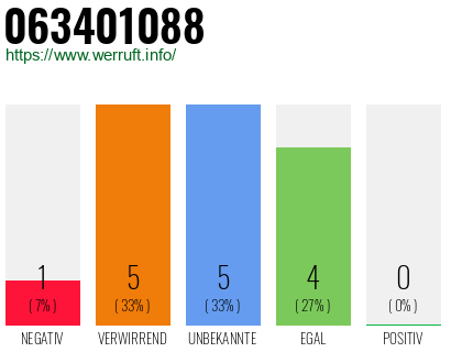 Rufnummer 063401088 Telefonnummer 063401088