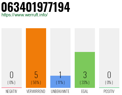 Rufnummer 063401977194 Telefonnummer 063401977194