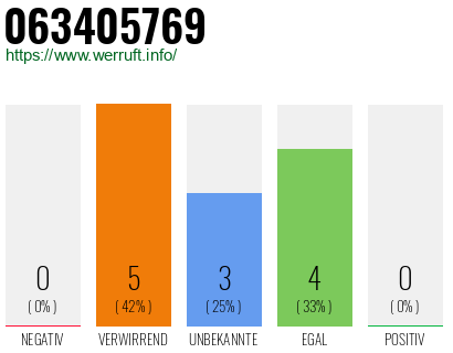 Rufnummer 063405769 Telefonnummer 063405769