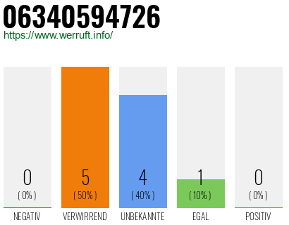 Rufnummer 06340594726 Telefonnummer 06340594726