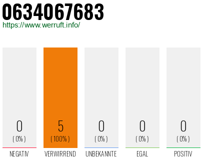 Rufnummer 0634067683 Telefonnummer 0634067683