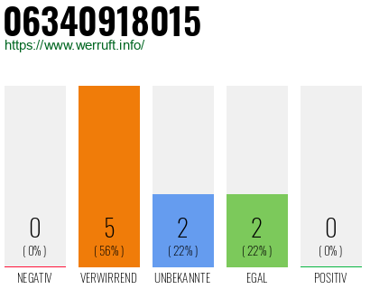 Rufnummer 06340918015 Telefonnummer 06340918015