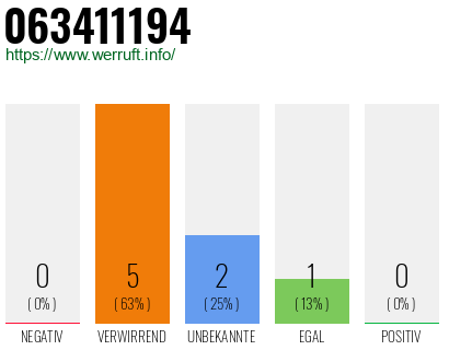 Rufnummer 063411194 Telefonnummer 063411194