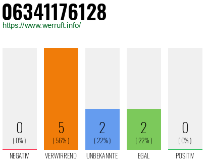 Rufnummer 06341176128 Telefonnummer 06341176128