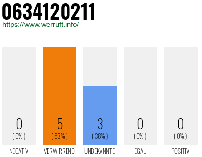 Rufnummer 0634120211 Telefonnummer 0634120211