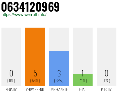 Rufnummer 0634120969 Telefonnummer 0634120969