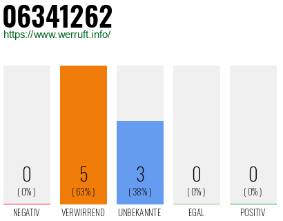 Rufnummer 06341262 Telefonnummer 06341262