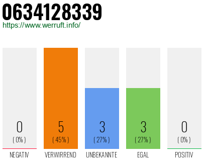 Rufnummer 0634128339 Telefonnummer 0634128339