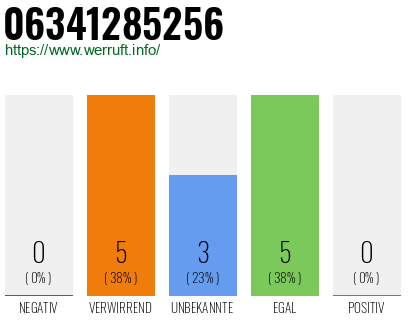 Rufnummer 06341285256 Telefonnummer 06341285256