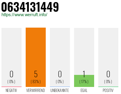 Rufnummer 0634131449 Telefonnummer 0634131449