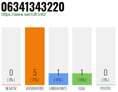 Rufnummer 06341343220 Telefonnummer 06341343220