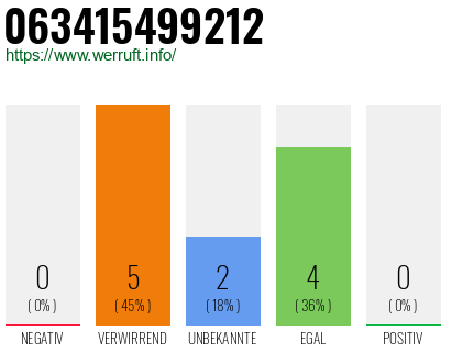 Rufnummer 063415499212 Telefonnummer 063415499212