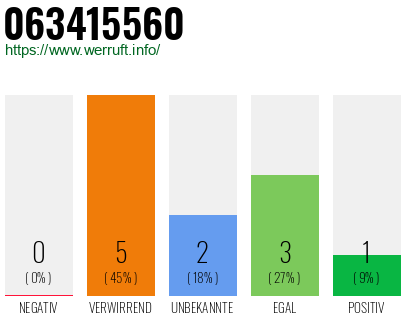 Rufnummer 063415560 Telefonnummer 063415560