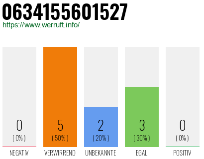 Rufnummer 0634155601527 Telefonnummer 0634155601527