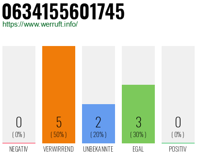 Rufnummer 0634155601745 Telefonnummer 0634155601745