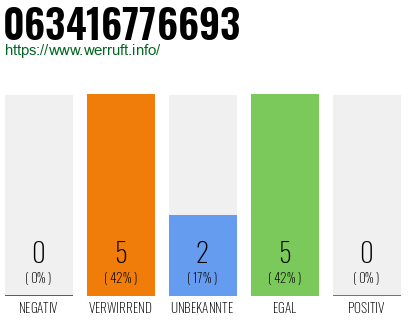 Rufnummer 063416776693 Telefonnummer 063416776693
