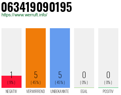 Rufnummer 063419090195 Telefonnummer 063419090195