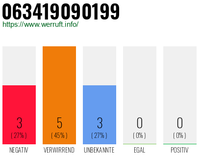 Rufnummer 063419090199 Telefonnummer 063419090199