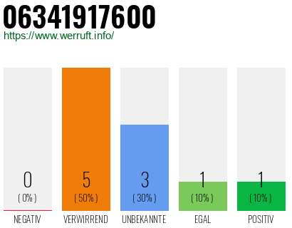 Rufnummer 06341917600 Telefonnummer 06341917600