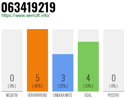 Rufnummer 063419219 Telefonnummer 063419219