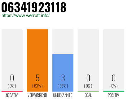 Rufnummer 06341923118 Telefonnummer 06341923118